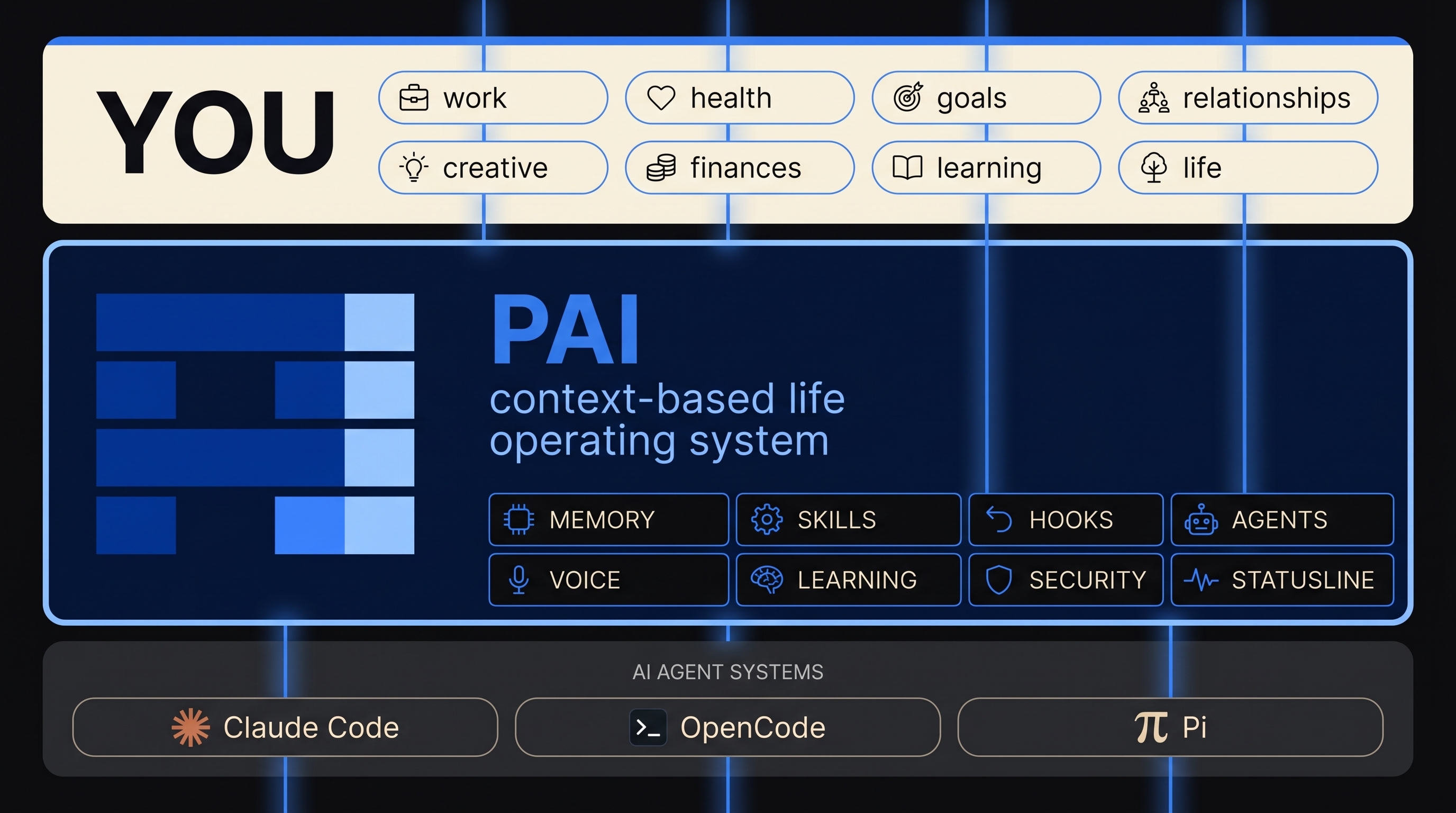 Three-layer PAI architecture: AI agent systems (Claude Code, Pi, OpenCode) at the bottom, PAI context-based life operating system in the middle, and You (life, work, health, goals, relationships, creative, finances, learning) at the top, with context beams flowing upward through all three layers