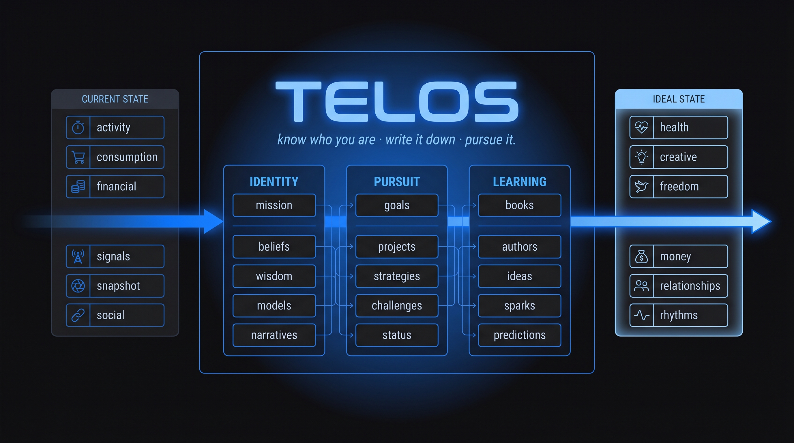 TELOS framework diagram — Current State (activity, consumption, financial, signals, snapshot, social) flowing through the TELOS engine (Identity / Pursuit / Learning columns) to Ideal State (health, creative, freedom, money, relationships, rhythms)